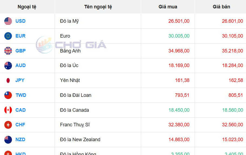 Thị trường USD “chợ đen” ngày 10/7/2026. Nguồn: Chogia.vn