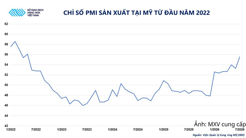 Chỉ số PMI sản xuất tại Mỹ từ đầu năm 2022.