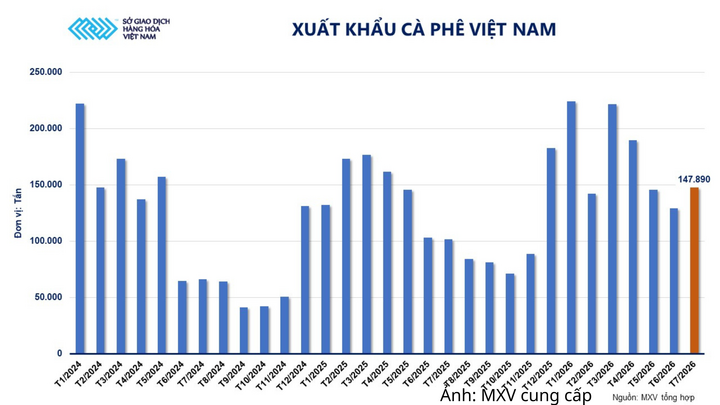 Xuất khẩu cà phê Việt Nam