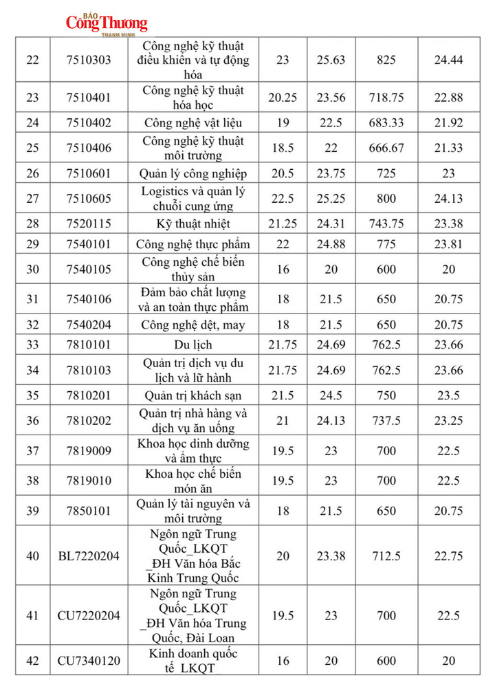 Điểm chuẩn Trường Đại học Công Thương TP. Hồ Chí Minh cao nhất 25,63 - 3