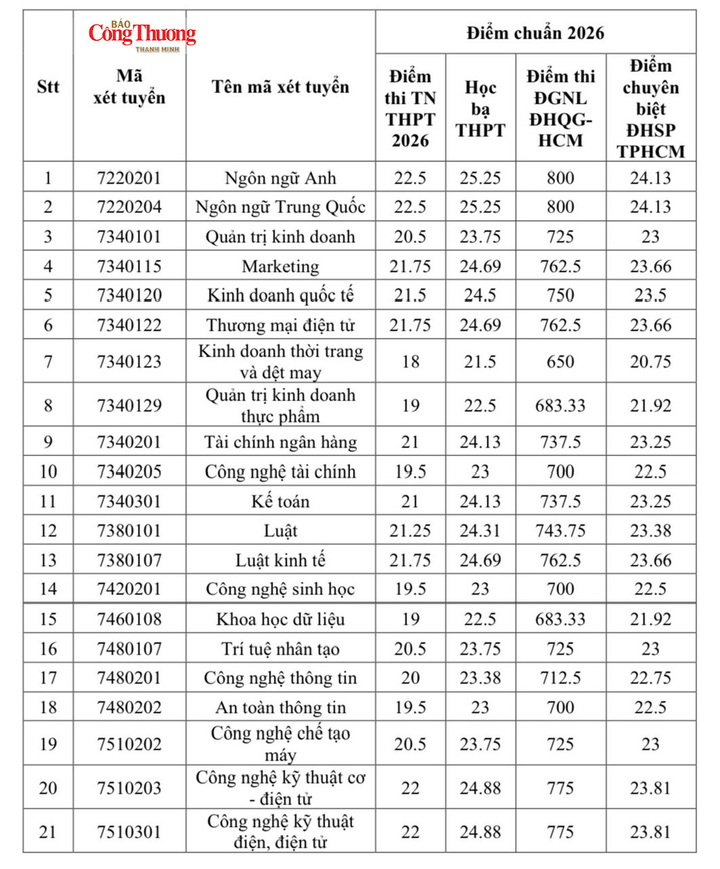 Điểm chuẩn Trường Đại học Công Thương TP. Hồ Chí Minh cao nhất 25,63 - 2
