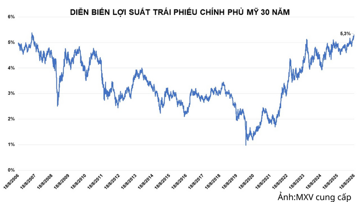 Diễn biến lợi suất trái phiếu chính phủ Mỹ 30 năm.