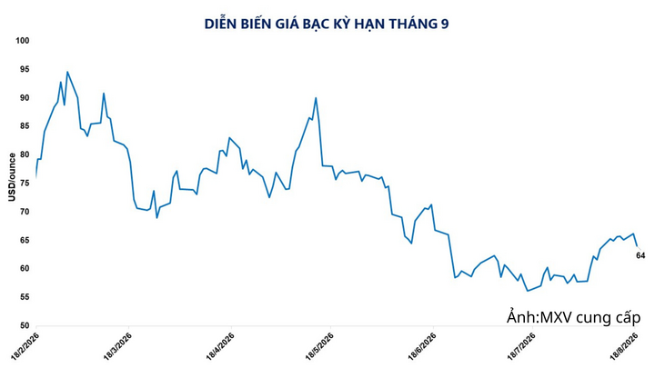 Diễn biến giá bạc kỳ hạn tháng 9.