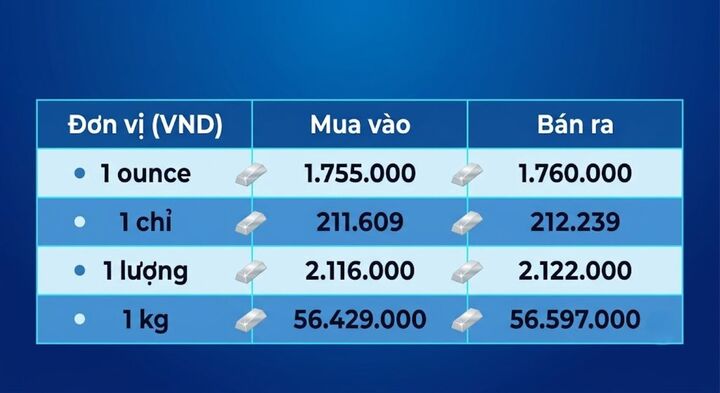 Giá bạc hôm nay 21/8/2026: Đảo chiều bật tăng - 3