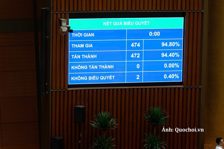 Quốc hội biểu quyết thông qua Luật sửa đổi, bổ sung một số điều của 9 luật về quân sự, quốc phòng.