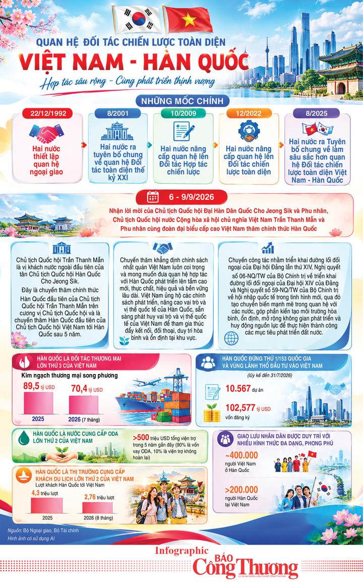 Infographic| Việt Nam - Hàn Quốc: Quan hệ Đối tác chiến lược toàn diện - 1