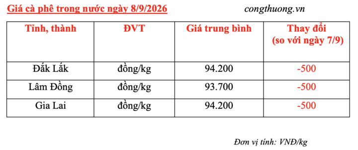 Giá cà phê hôm nay 8/9/2026: Giảm nhẹ 500 đồng/kg - 4