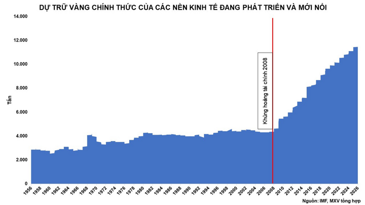 Dự trữ vàng của các nền kinh tế đang phát triển và mới nổi