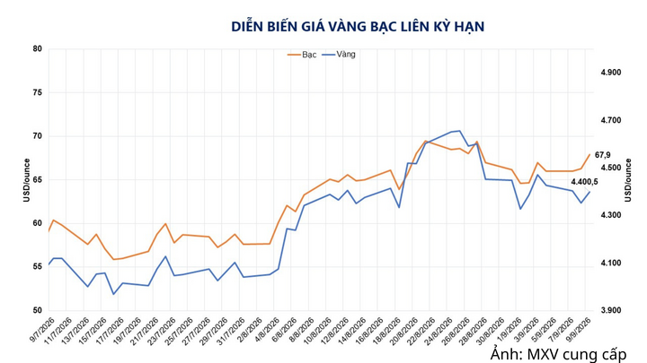 Diễn biến giá vàng bạc liên kỳ hạn