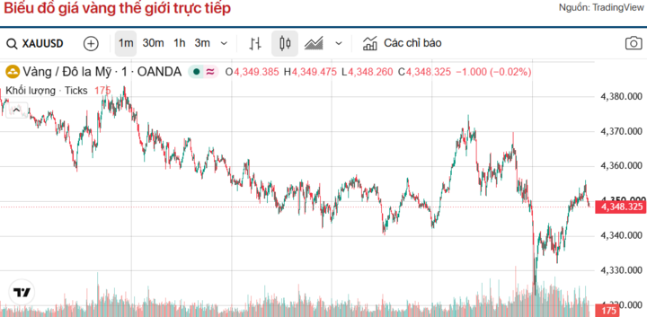 Diễn biến giá vàng thế giới trong 24h qua.