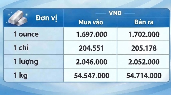Giá bạc hôm nay 24/9/2026: Nối đà suy giảm - 3