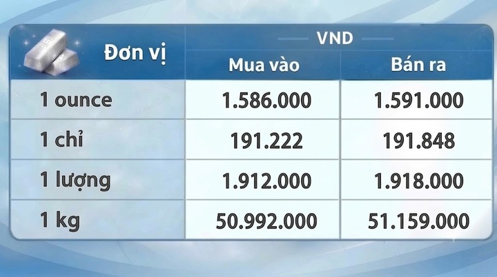 Giá bạc hôm nay 1/10/2026: Đảo chiều phục hồi - 3