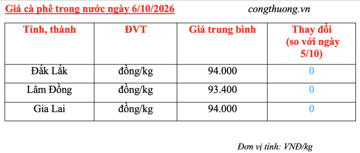 Giá cà phê hôm nay 6/10/2026: Duy trì ổn định - 4