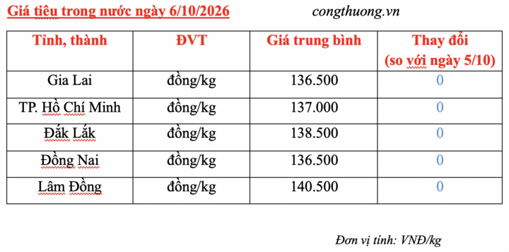 Giá tiêu hôm nay 6/10/2026: Đi ngang - 3