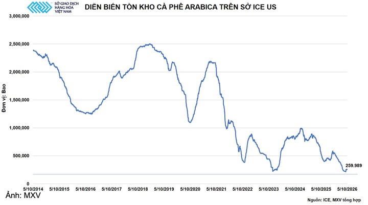 Diễn biến tồn kho cà phê Arabica trên Sở ICE US.