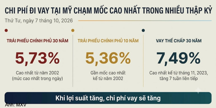 Chi phí đi vay của Mỹ lập đỉnh nhiều thập kỷ.