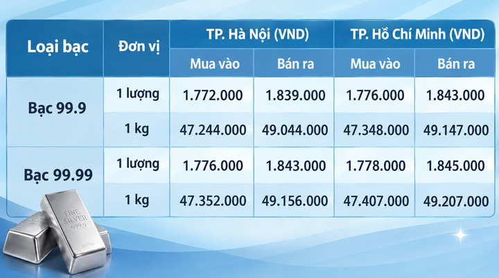 Giá bạc hôm nay 8/10/2026: Suy giảm, nhà đầu tư chờ tín hiệu từ Fed - 1