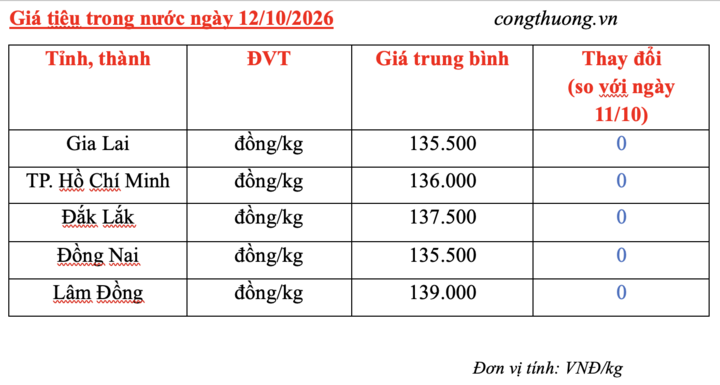 Giá tiêu hôm nay 12/10/2026: Ổn định từ 136.500–140.000 đồng/kg - 3