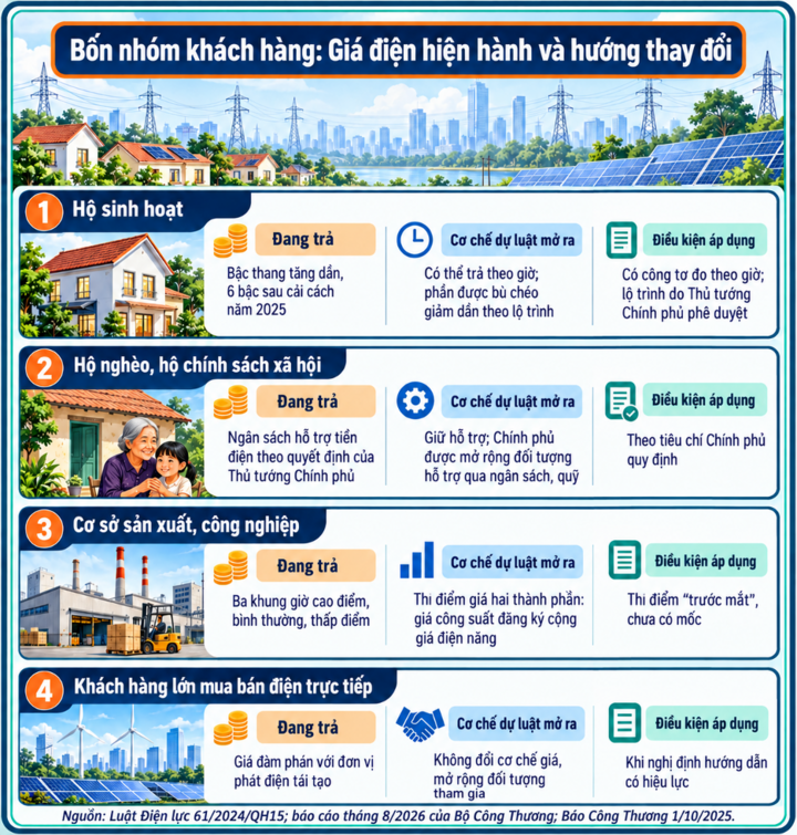 Sửa Luật Điện lực sau 20 tháng: Luật đi trước mở đường - Bài 2: Xóa bù chéo giá điện, đảm bảo công bằng - 4
