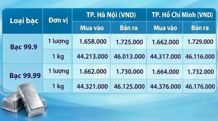 Giá bạc hôm nay 28/10/2026: Rời xa mốc 2 triệu đồng/lượng - 1