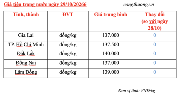 Giá tiêu hôm nay 29/10/2026: Duy trì ổn định, cao nhất 140.000 đồng/kg - 3