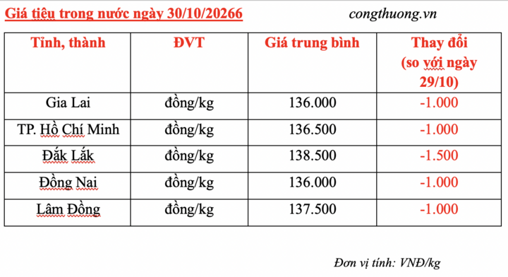 Giá tiêu hôm nay 30/10/2026: Giảm mạnh 1.000 - 1.500 đồng/kg - 3