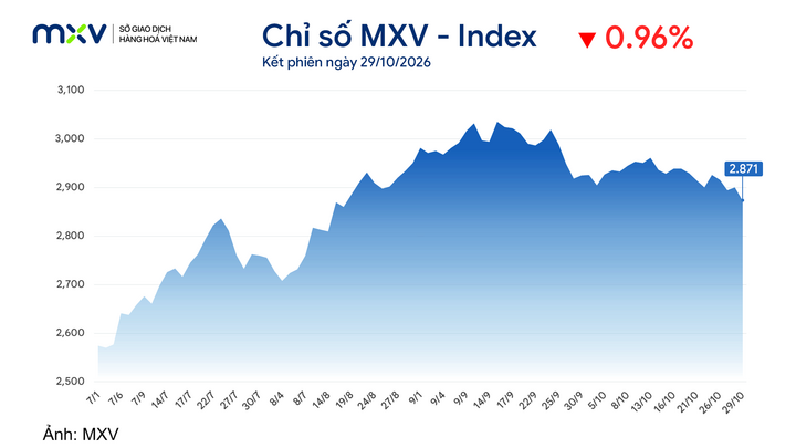 Chỉ số MXV-Index